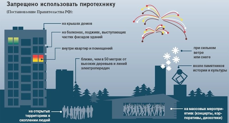 Меры предосторожности при использовании пиротехнических изделий в новогодние праздники